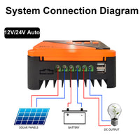 1 x RAW Customer Returns SolaMr 30A MPPT Solar Charge Controller 12 24V Automatic Adjustable Parameters with LCD Display and Dual USB Port Solar Panel Battery Regulator for Gel Sealed Flooded and Lithium Battery-GM-D30A - RRP €78.64