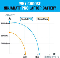 1 x RAW Customer Returns NinjaBatt Batteria A1713 A1708 per MacBook Pro 13 - A1708 Fine 2016, Met 2017 A2159 2019 A2289 Met 2020 A2338 M1 Fine 2020 - Prestazioni Durevoli 4700mAh 53Wh 11.4V  - RRP €57.99