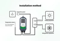 1 x RAW Customer Returns Inkbird ITC-308 Temperature Control Socket 220V Thermostat with NTC Sensor Probe for Greenhouse Reptiles Terrarium - RRP €39.99