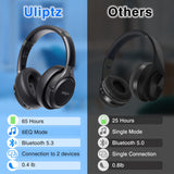 1 x RAW Customer Returns Uliptz Bluetooth Headphones with Microphone, 65 Hours Playtime, 3 EQ Sound Modes, HiFi Stereo Headphones Wireless Over-Ear, Foldable Lightweight Bluetooth 5.2 Headphones for Travel Office Cell Phone TV PC - RRP €28.73