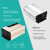 1 x RAW Customer Returns 500W pure sine wave voltage converter, car inverter with UPS function, voltage converter 12v 230v with AC input, AC socket and USB port, compatible with camping, motorhome, tablet, more - RRP €50.41