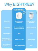 1 x RAW Customer Returns Smart WLAN socket with power measurement EIGHTREE, electricity meter for balcony power plant socket Bidirectional measurement of power consumption generation in mini PV WLAN socket for balcony power plants Only 2.4G - RRP €20.16